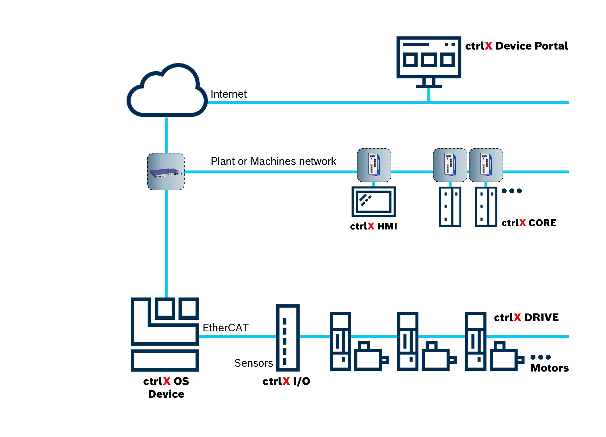 Infographic showing the system architecture of ctrlX AUTOMATION and Belden