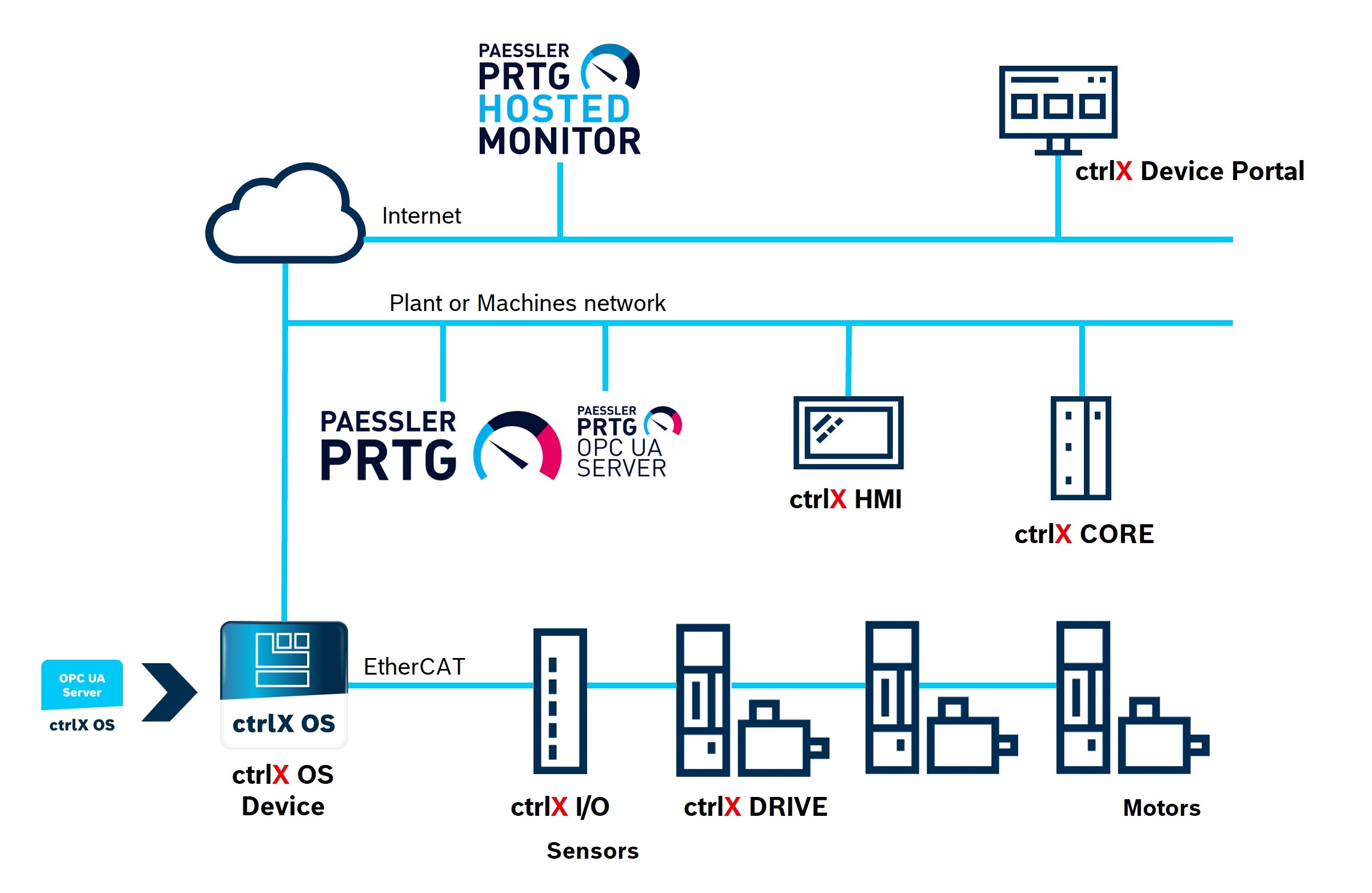 Infografik zeigt die Systemarchitektur von ctrlX AUTOMATION und PAESSLER.