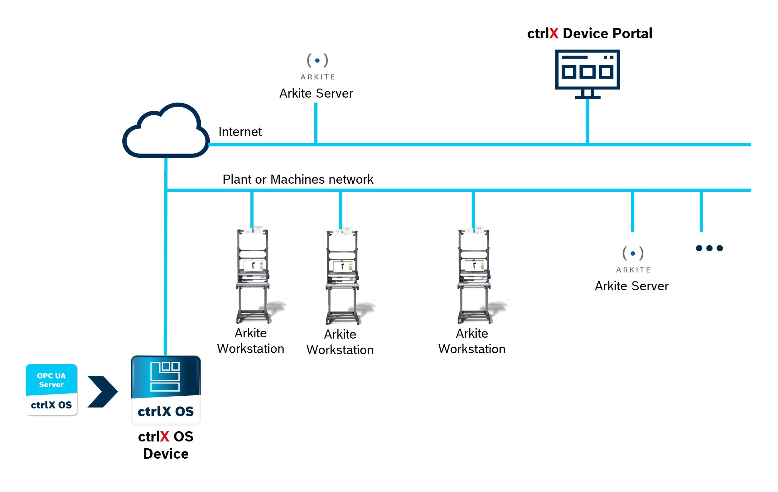 Topology diagram: ctrlX OS provides OPC UA data to Arkite workstations and connects to the ctrlX Device Portal.