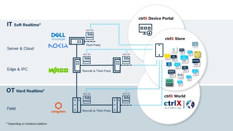 Architectural image illustrating the interaction of IT and OT, components from various ctrlX World partners, the ctrlX Device Portal, and the apps in the ctrlX OS Store.