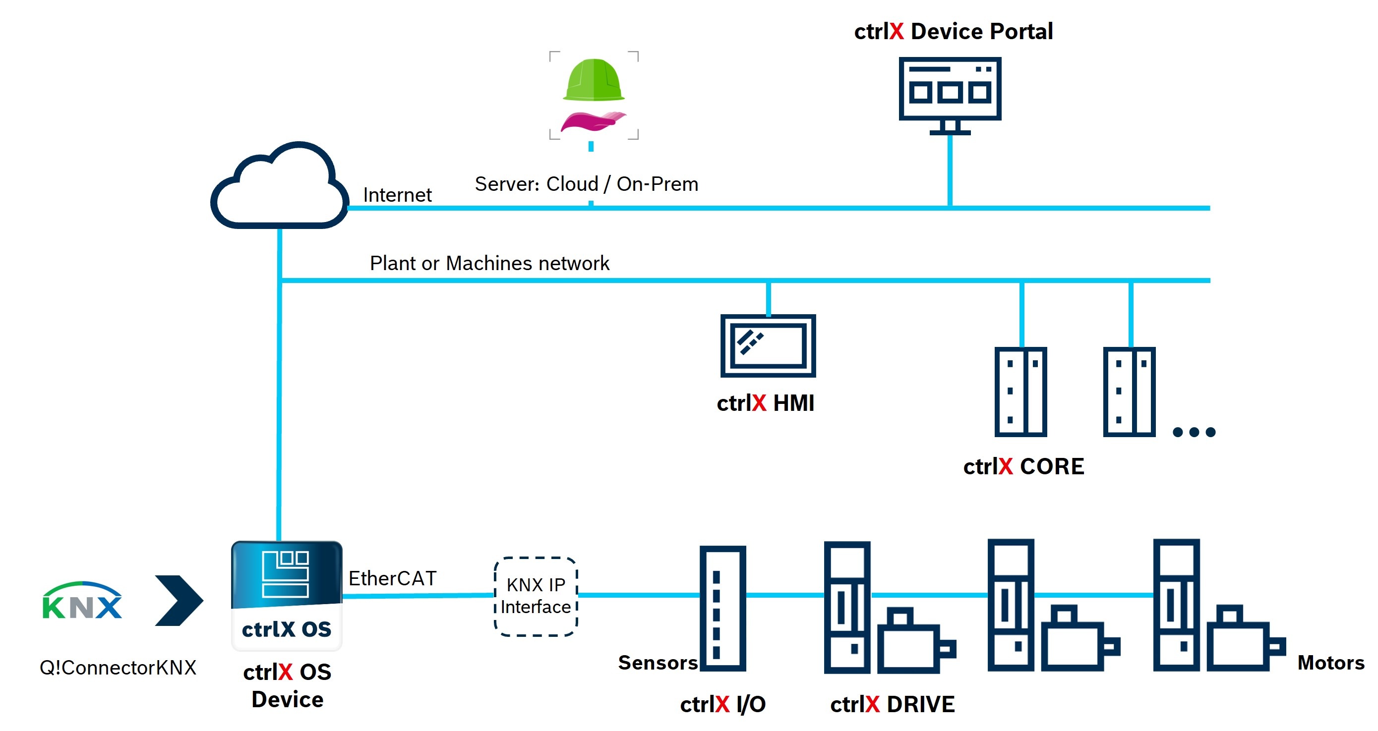 Infographic showing the system architecture of ctrlX AUTOMATION and Aunovis