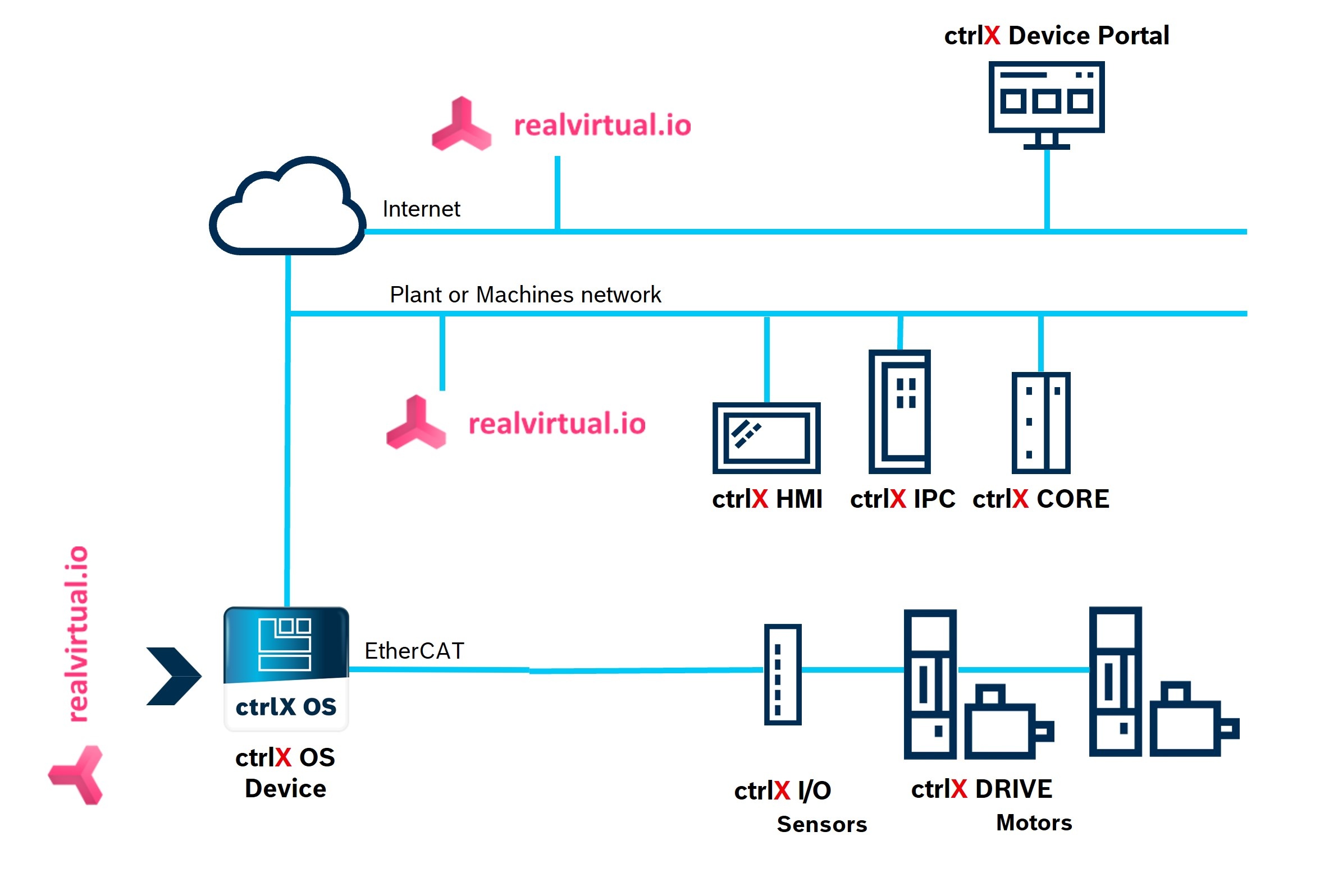 System topology: A ctrlX OS device connects to realvirtual.io for digital twins, collecting data from ctrlX drives and sensors.