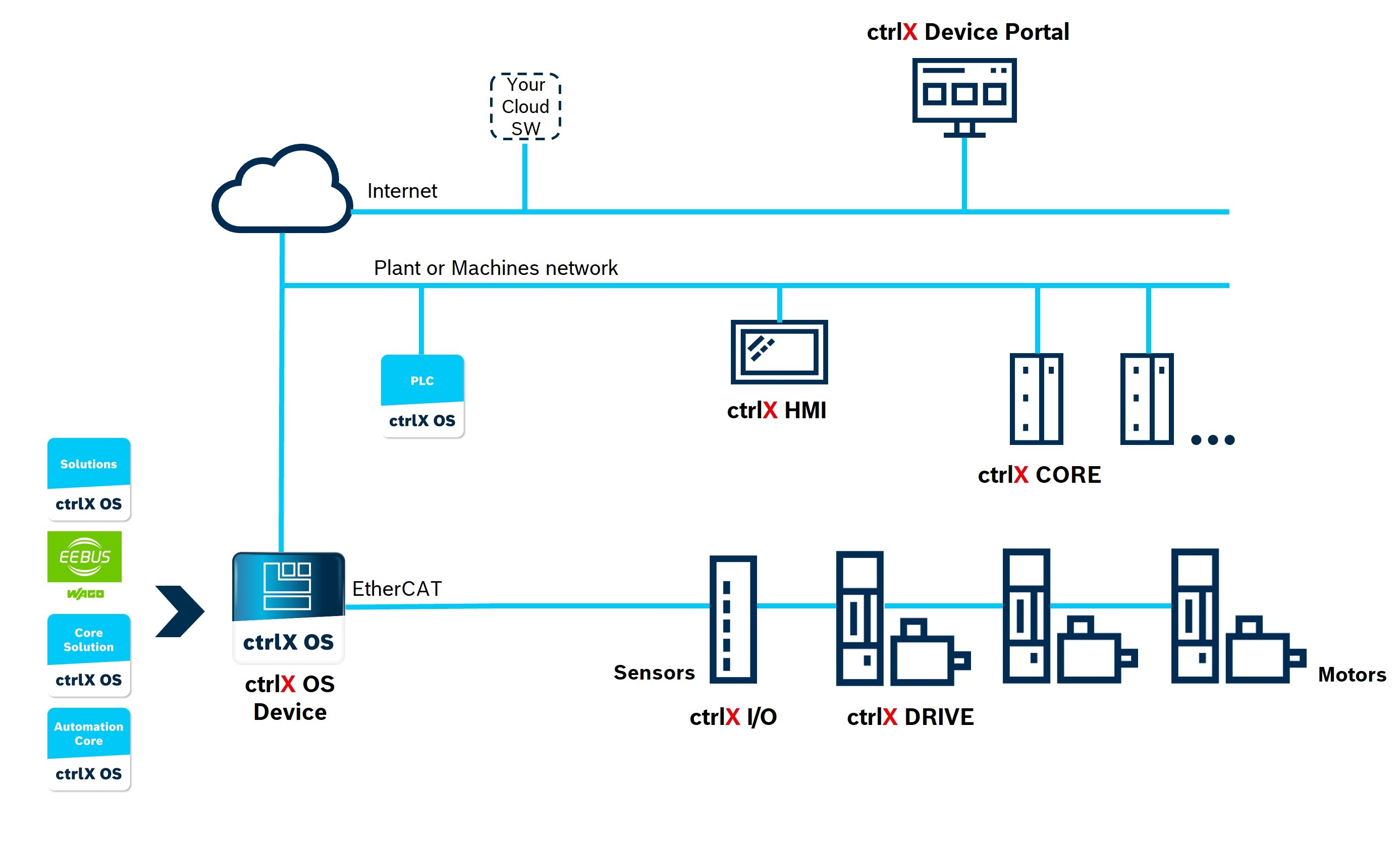 Infographic showing the system architecture of ctrlX AUTOMATION and M&M Software