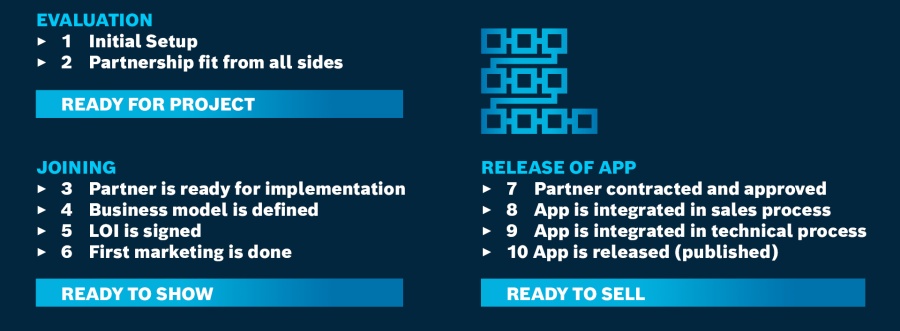 Text-based description of the onboarding process from evaluation to joining and finally to release.