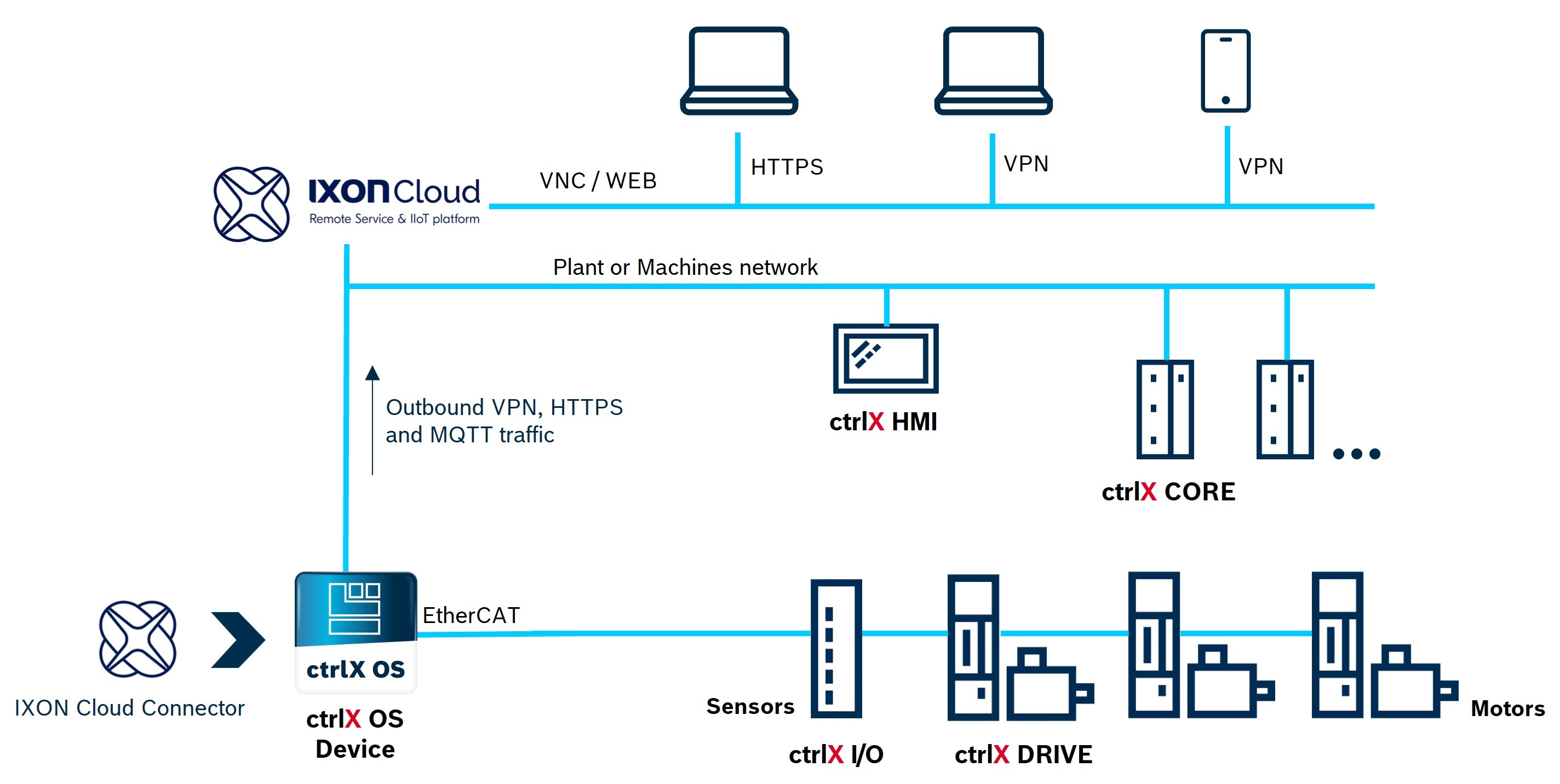 Infographic showing the system architecture of ctrlX AUTOMATION and IXON.