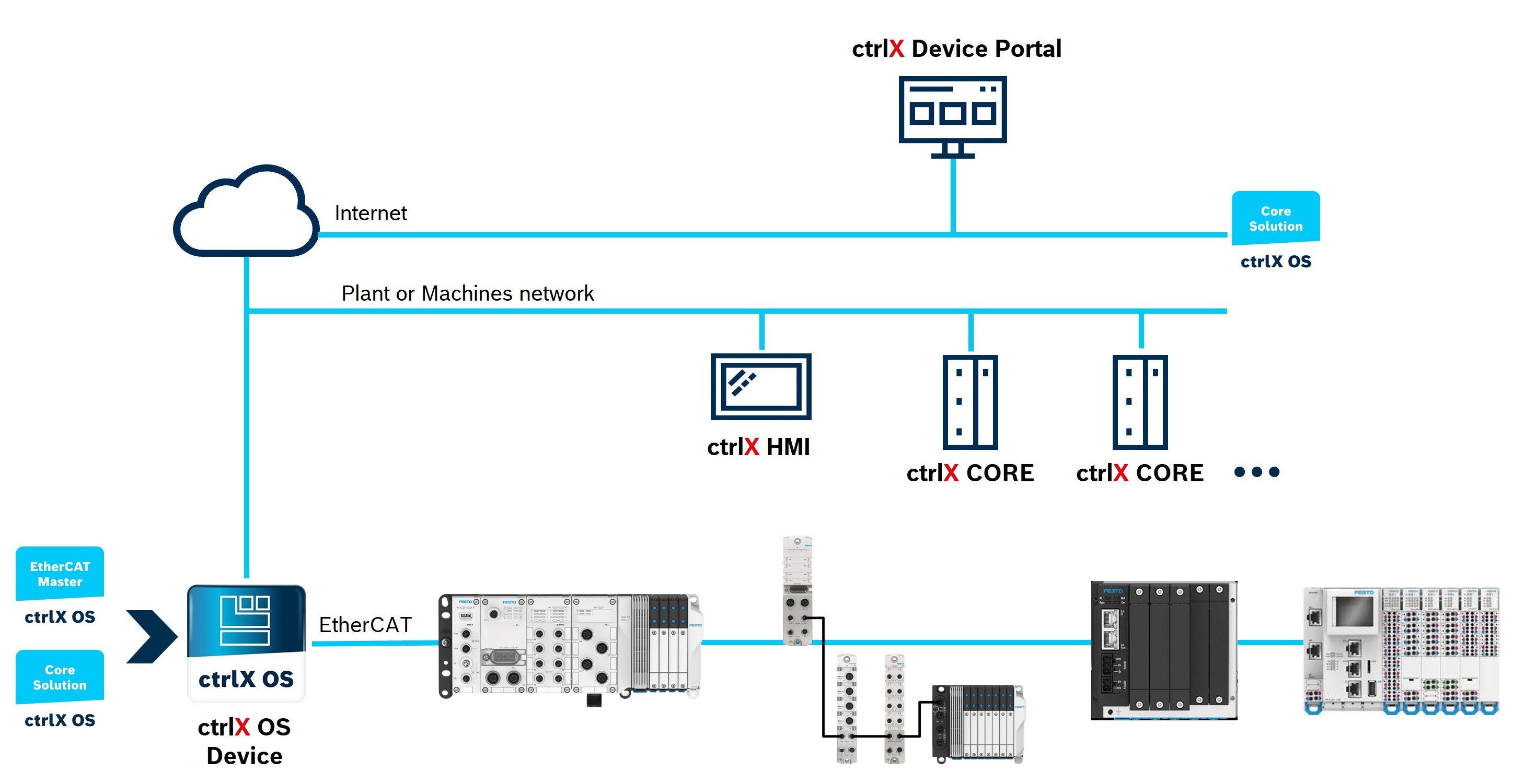 Infographic showing the system architecture of ctrlX AUTOMATION and Festo.