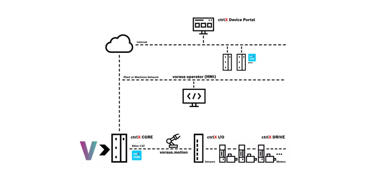 Architectural image featuring ctrlX AUTOMATION components and Voraus Robotics components.