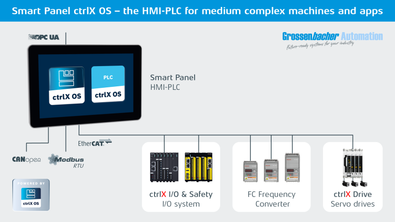 Anwendungsbeispiel für ctrlX OS mit OEM-Partner Grossenbacher Automation: Die Grafik zeigt die Systemarchitektur einer mittelkomplexen Maschine, gesteuert von einem Smart Panel (HMI-SPS) mit Anbindung an ctrlX Drives, I/Os und Frequenzumrichter via EtherC