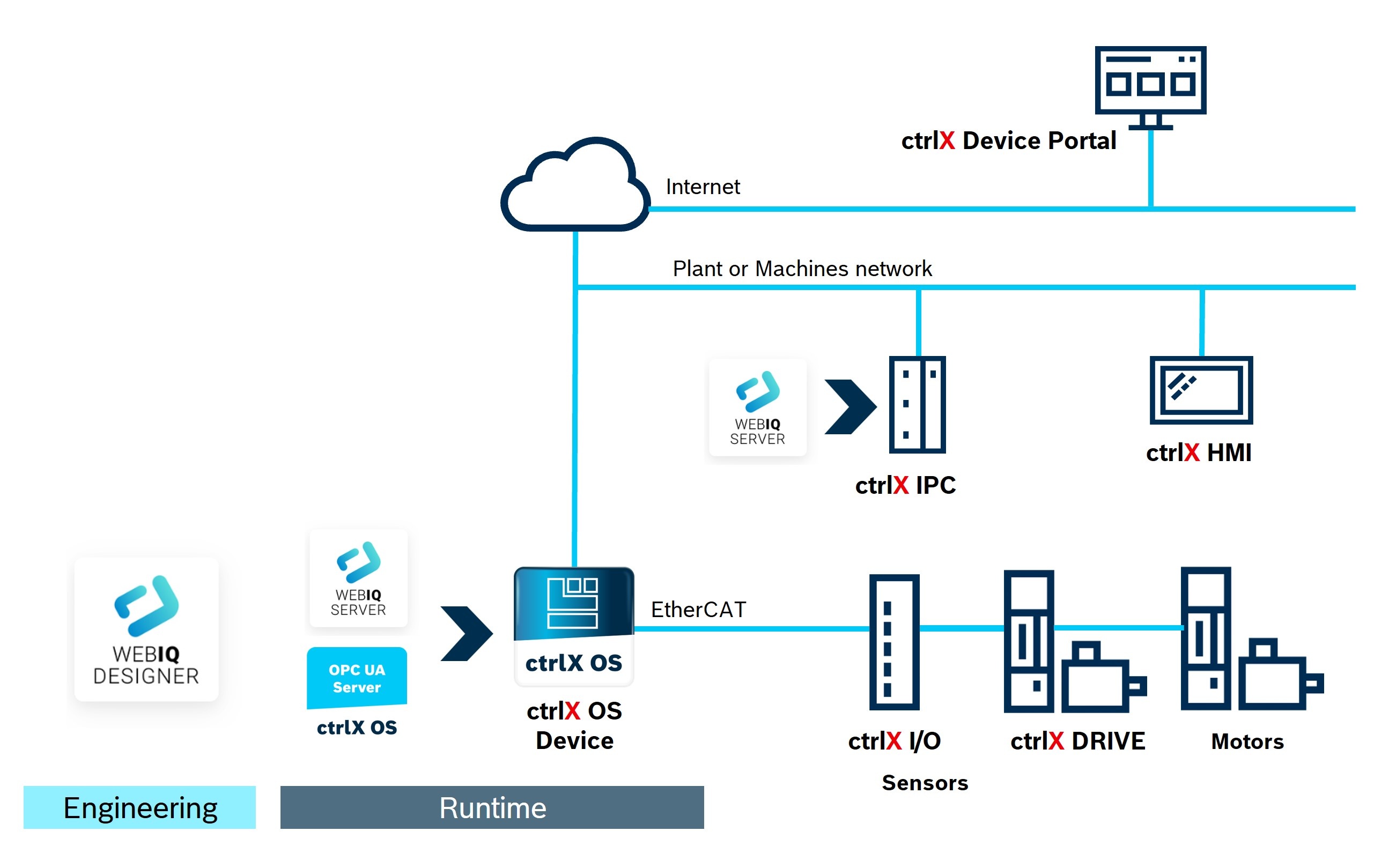 Infographic showing the system architecture of ctrlX AUTOMATION and WEBIQ
