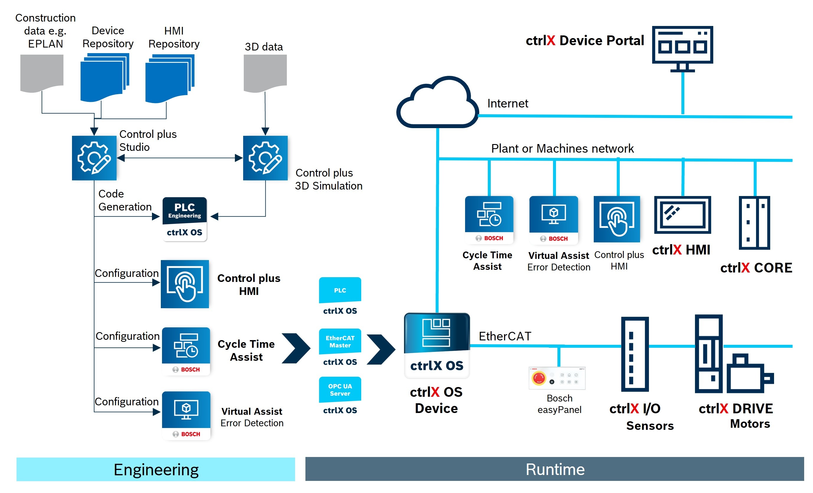 Infographic showing the system architecture of ctrlX AUTOMATION and Nexeed