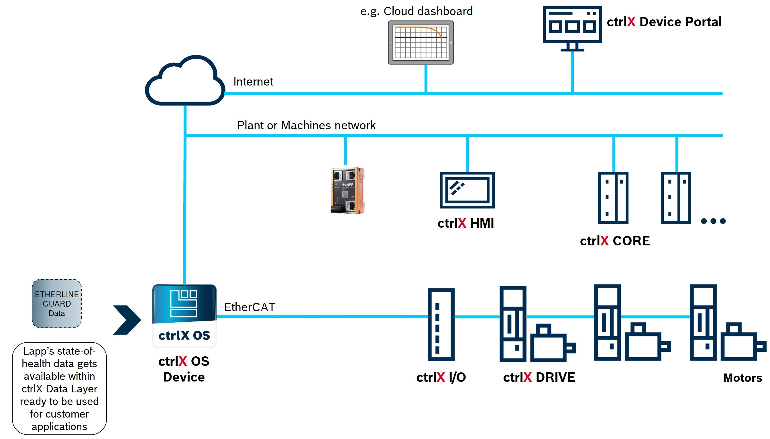 Infographic showing the system architecture of ctrlX AUTOMATION and Lapp