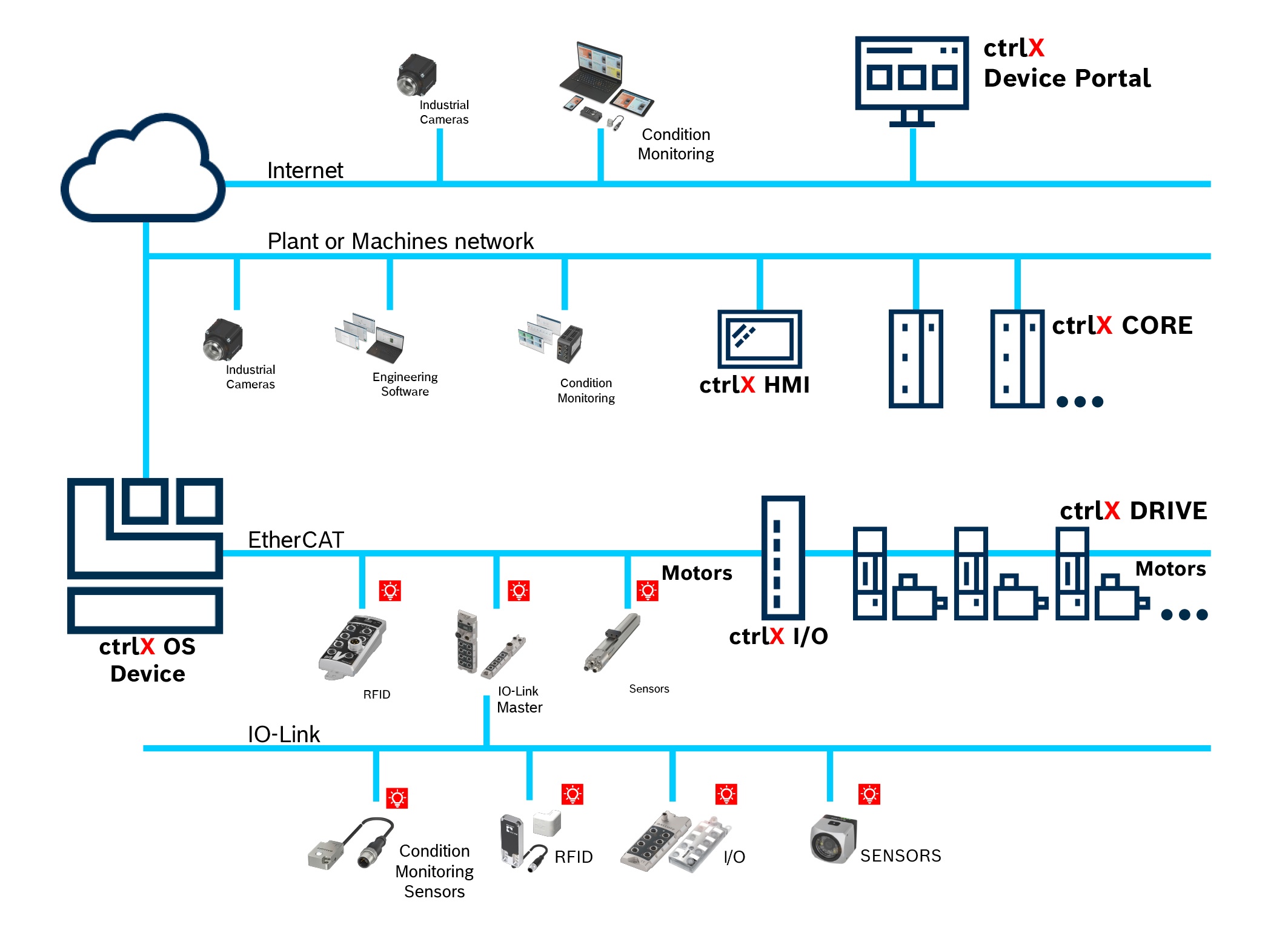 Infografik zeigt die Systemarchitektur von ctrlX AUTOMATION und Baluff.
