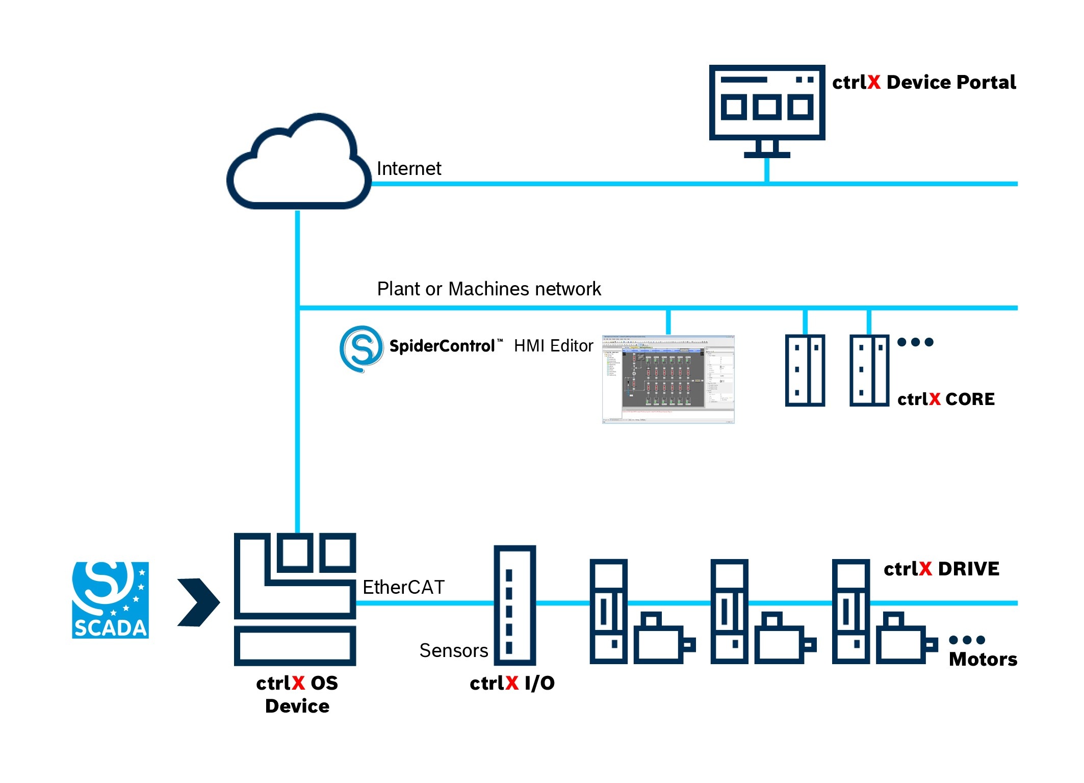 Infographic showing the system architecture of ctrlX AUTOMATION and SpiderControl