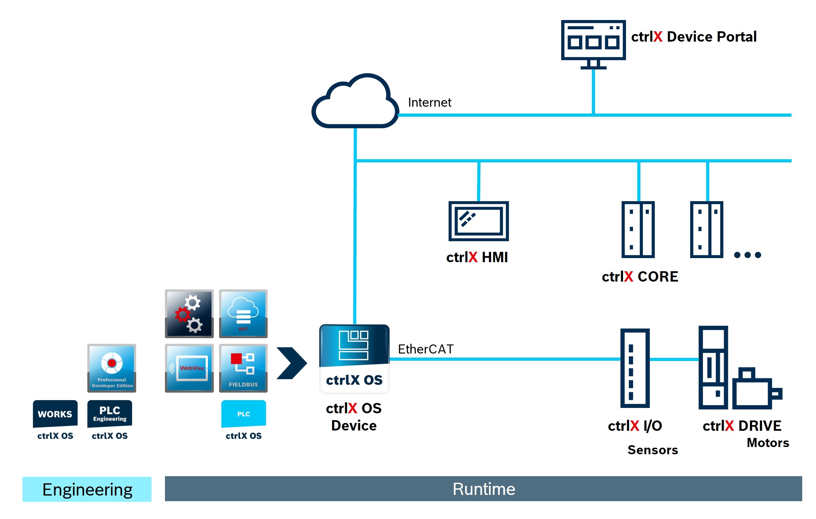 Infographic showing the system architecture of ctrlX AUTOMATION and codesys.