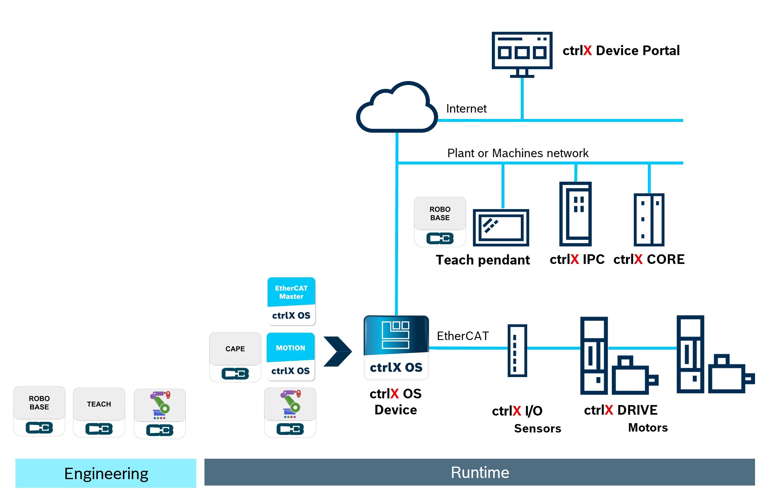 Infographic showing the system architecture of ctrlX AUTOMATION and cognibotics.