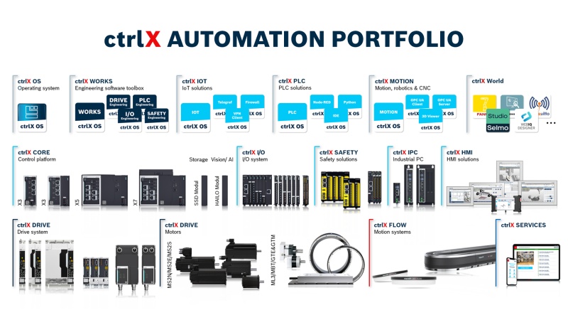 Overview of the ctrlX AUTOMATION product portfolio including ctrlX OS, ctrlX WORKS, ctrlX IOT, ctrlX PLC, ctrlX MOTION, ctrlX World, ctrlX CORE, ctrlX IO, ctrlX SAFETY, ctrlX IPC, ctrlX HMI, ctrlX DRIVE drive systems and motors, ctrlX FLOW and ctrlX SERVI