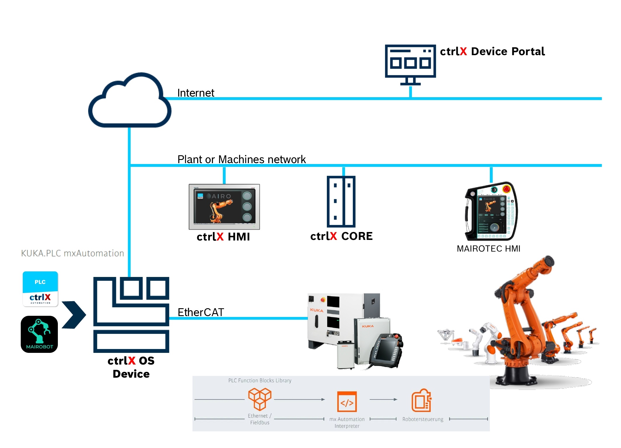 Infografik zeigt die Systemarchitektur von ctrlX AUTOMATION und KUKA