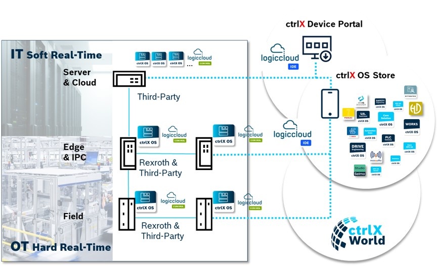 Infographic showing the system architecture of ctrlX AUTOMATION and logiccloud.