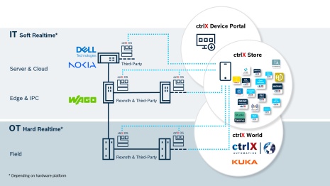 Architectural image illustrating the interaction of IT and OT, components from various ctrlX World partners, the ctrlX Device Portal, and the apps in the ctrlX OS Store.