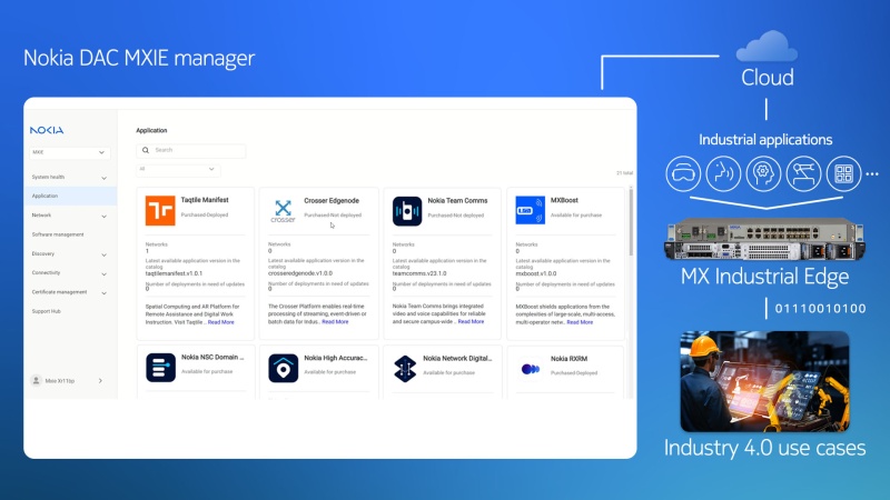 Diagram on a blue background showing the Nokia DAC MXIW Manager user interface on the right and its connection to the cloud. From the cloud, connections lead to industrial applications, MX Industrial Edge, and Industry 4.0 use cases.