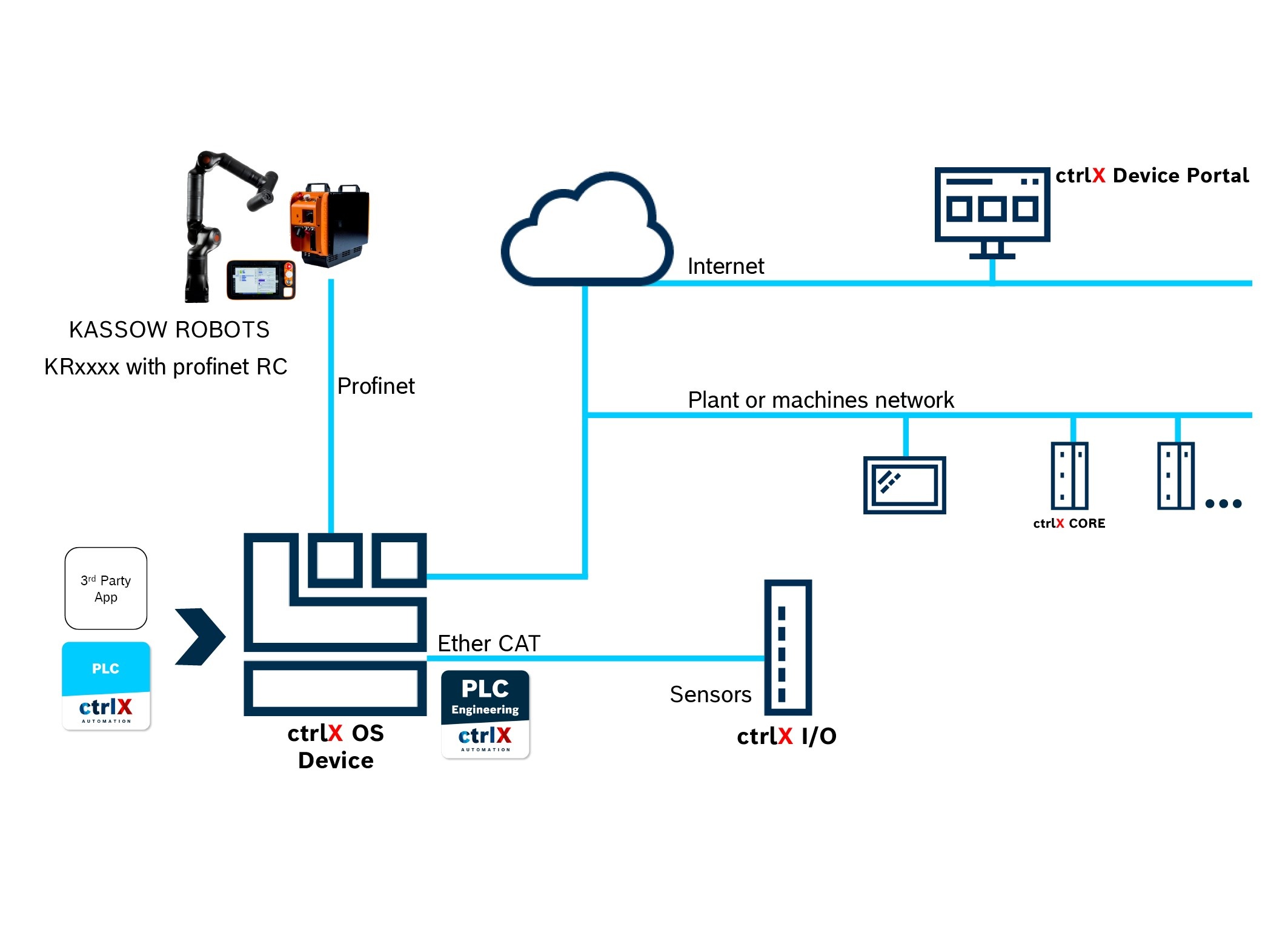 Infographic showing the system architecture of ctrlX AUTOMATION and Kassow Robots