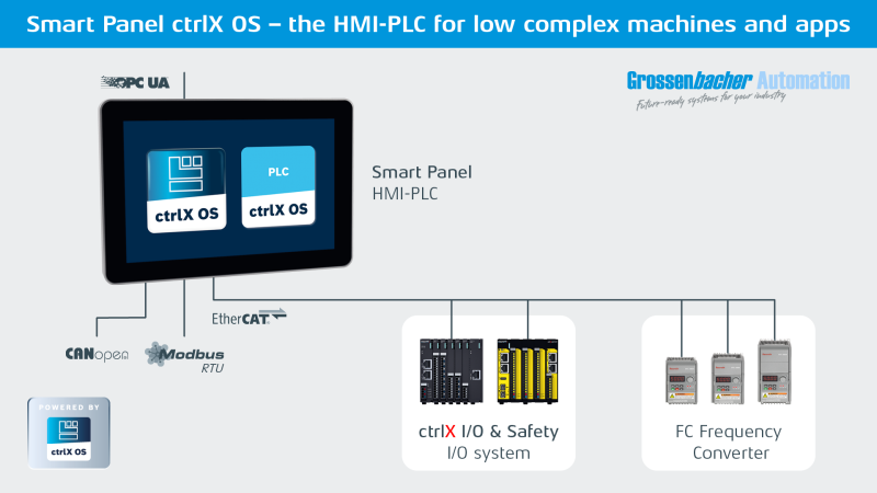 Anwendungsbeispiel für ctrlX OS mit OEM-Partner Grossenbacher Automation: Die Grafik zeigt die Systemarchitektur einer Maschine mit geringer Komplexität, gesteuert von einem Smart Panel (HMI-SPS) mit Anbindung an ctrlX I/Os und Frequenzumrichter via Ether