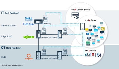 Architekturbild zeigt das Zusammenspiel von IT und OT, Komponenten verschiedener ctrlX World Partner, dem ctrlX Device Portal und den Apps im ctrlX OS Store.