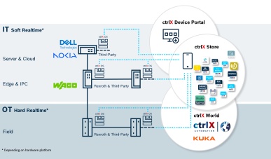 Architekturbild zeigt das Zusammenspiel von IT und OT, Komponenten verschiedener ctrlX World Partner, dem ctrlX Device Portal und den Apps im ctrlX OS Store.