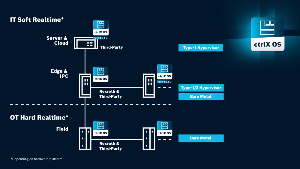 Architecture graphic split into an OT Hard Realtime level and an IT Soft Realtime level. Devices with ctrlX OS at the field level, edge level, server level, along with a cloud symbolizing the virtual version. Virtual version can be used across all levels.