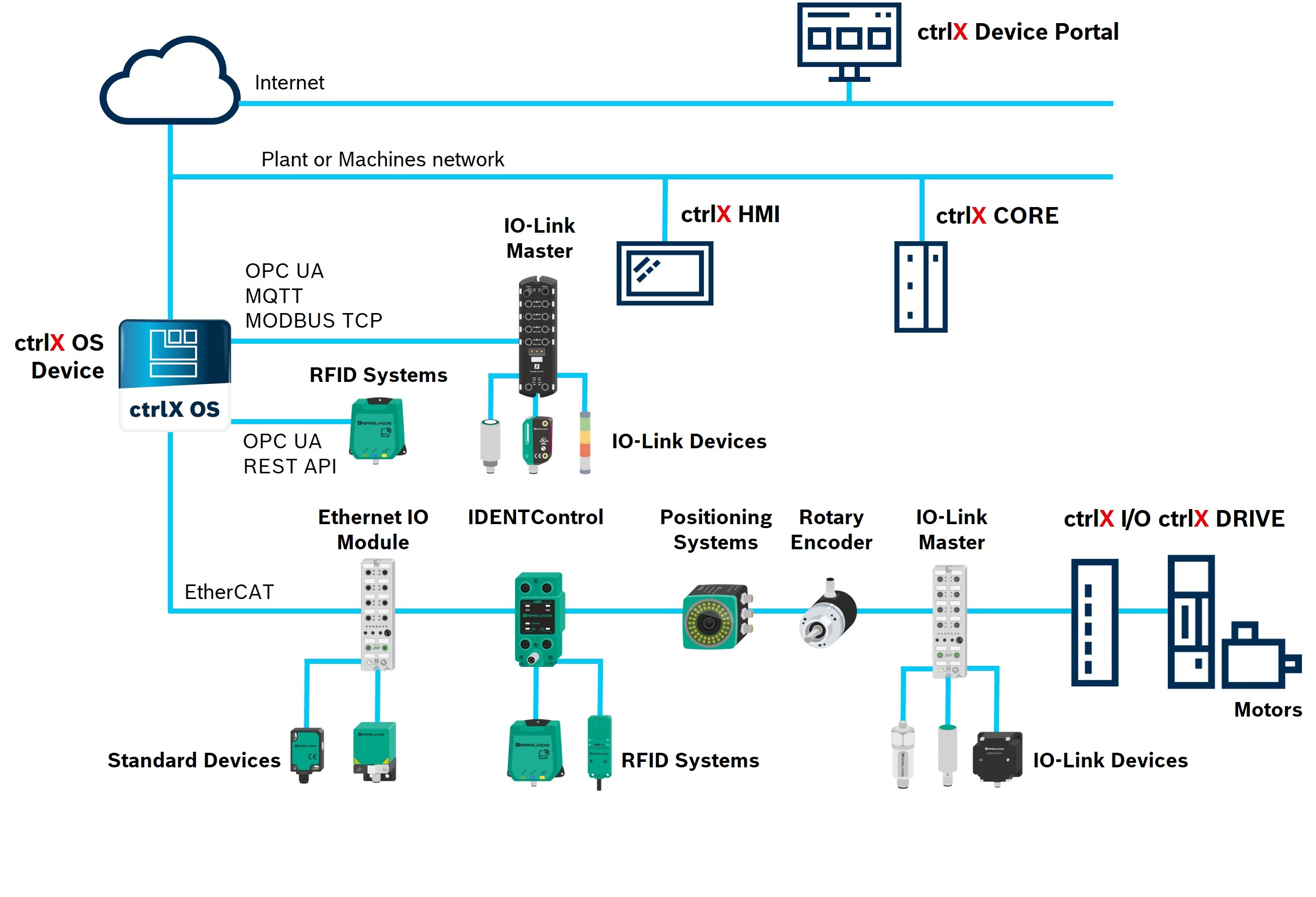 Infographic showing the system architecture of ctrlX AUTOMATION and Pepperl & Fuchs