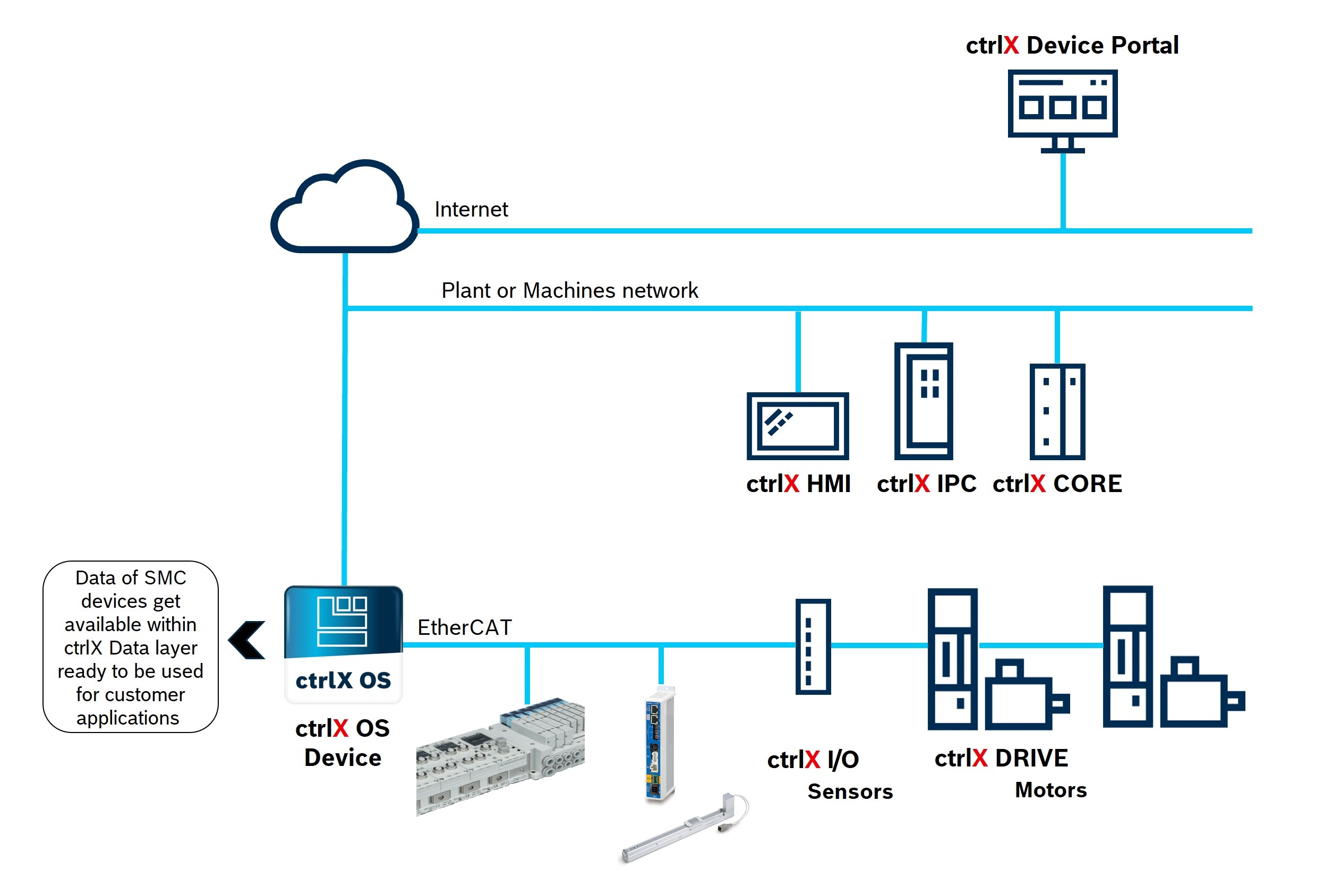 Infographic showing the system architecture of ctrlX AUTOMATION and SMC.