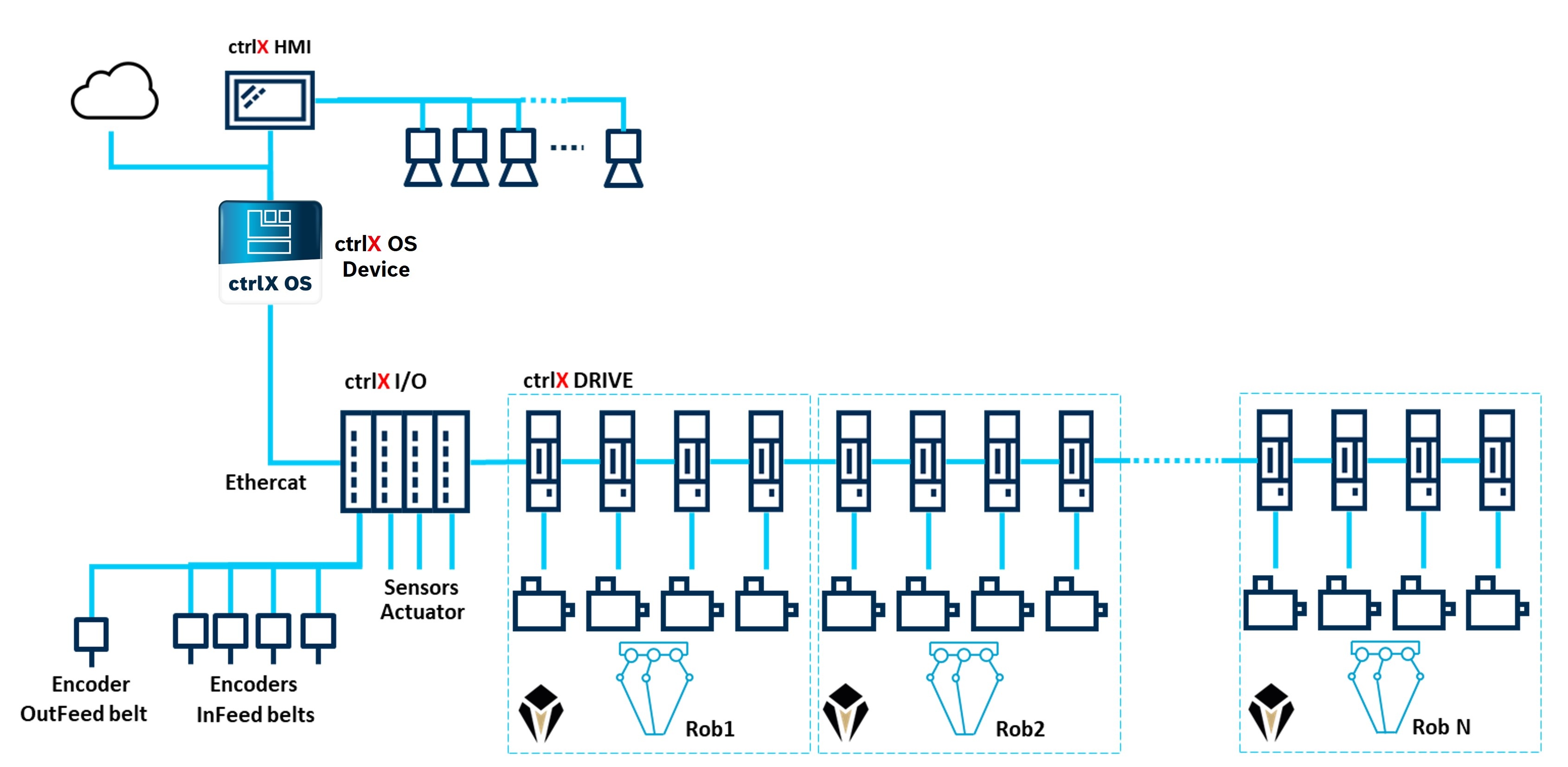 Infographic showing the system architecture of ctrlX AUTOMATION and Zodiac Robotics