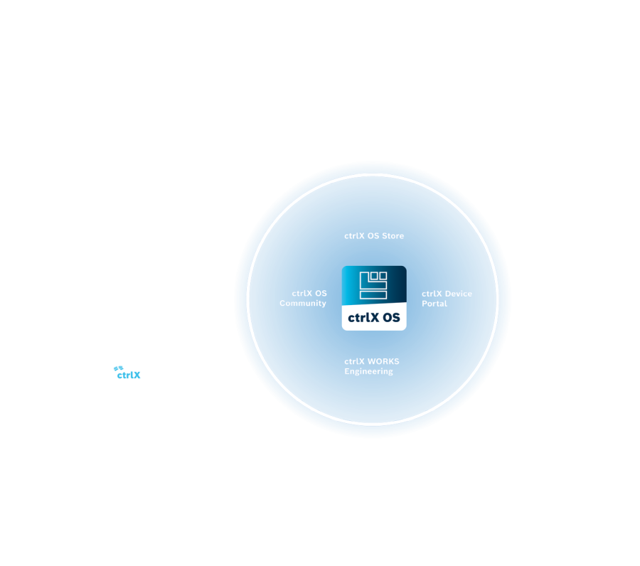 Light blue circle with the ctrlX OS app icon in the center. The icon is surrounded by four terms: ctrlX OS Store, ctrlX Device Portal, ctrlX WORKS Engineering and ctrlX OS Community.
