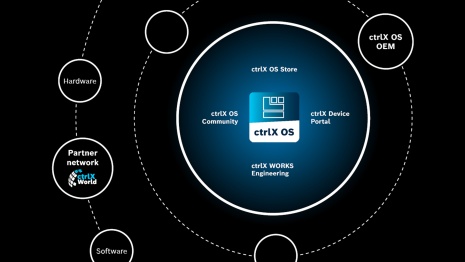 In a white circle, 'ctrlX OS Store', 'ctrlX OS Community', 'ctrlX Device Portal', and 'ctrlX WORKS Engineering' are arranged around the ctrlX OS app logo. Surrounding this circle are two larger circles with the terms 'ctrlX OS OEM', 'Hardware".