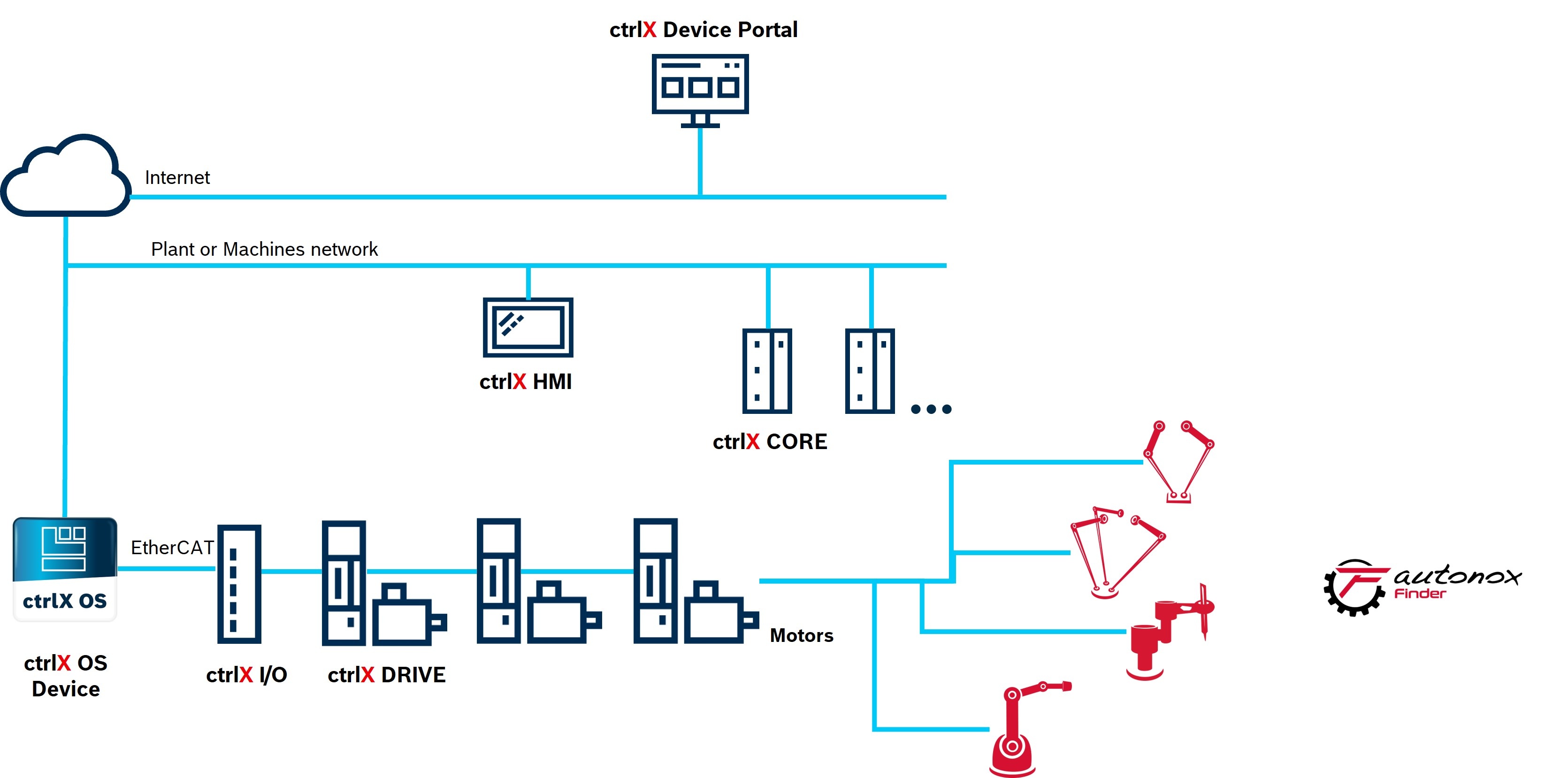 Infographic showing the system architecture of ctrlX AUTOMATION and autonox.