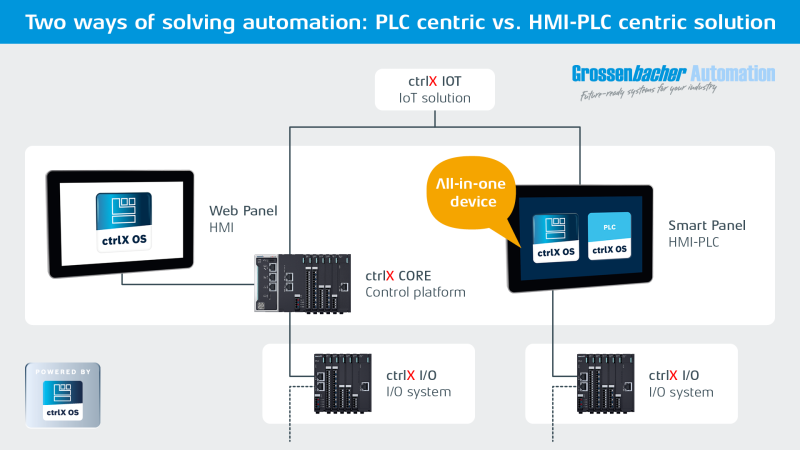 Anwendungsbeispiel für ctrlX OS mit OEM-Partner Grossenbacher Automation: Die Grafik zeigt den Vergleich zwischen einer klassischen Steuerungstopologie und einer 'All-in-one'-Lösung mit einem HMI-PLC-Gerät.