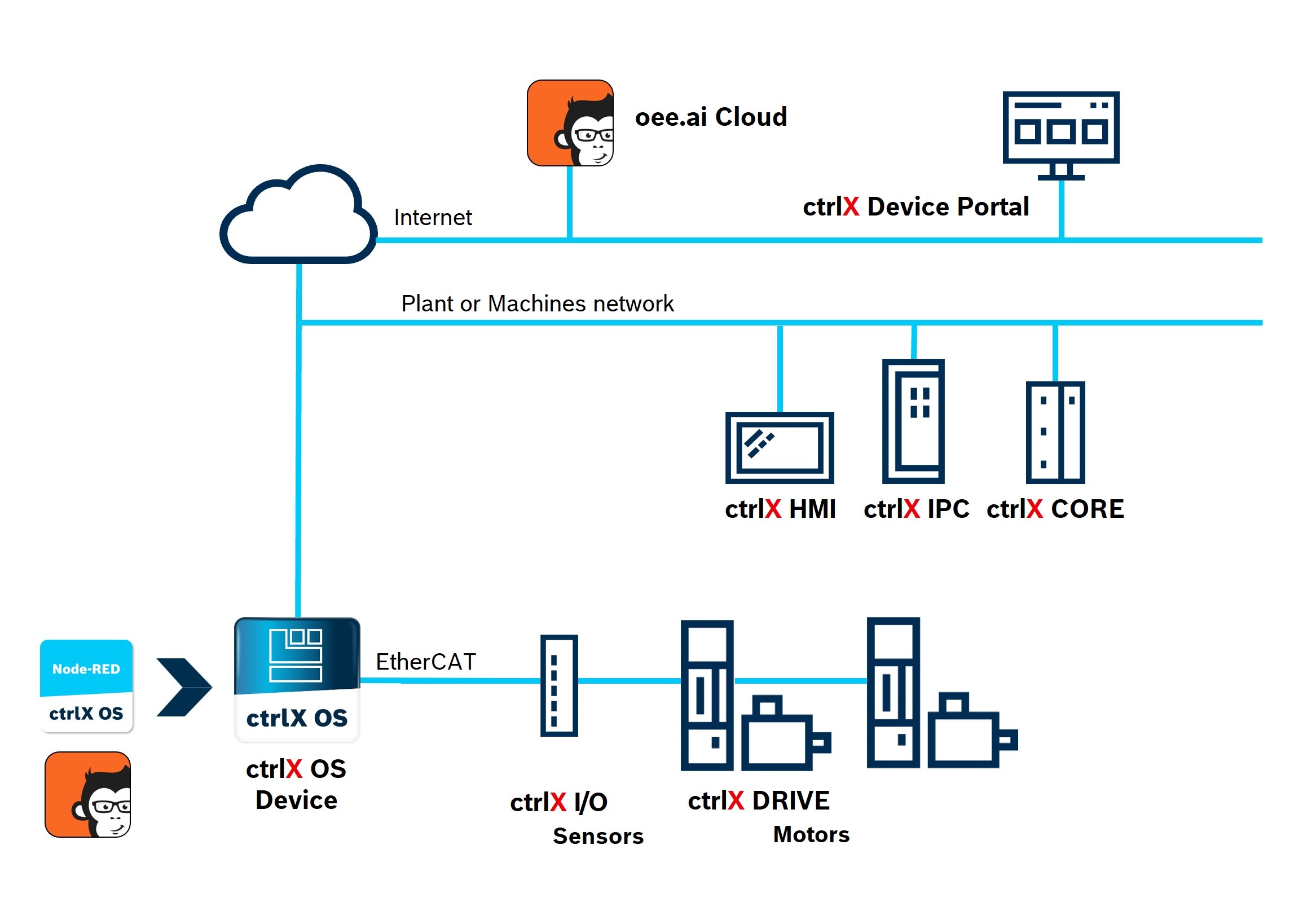 System topology for oee.ai: A ctrlX OS device collects data from sensors and drives via EtherCAT and sends it to the oee.ai Cloud for analysis.