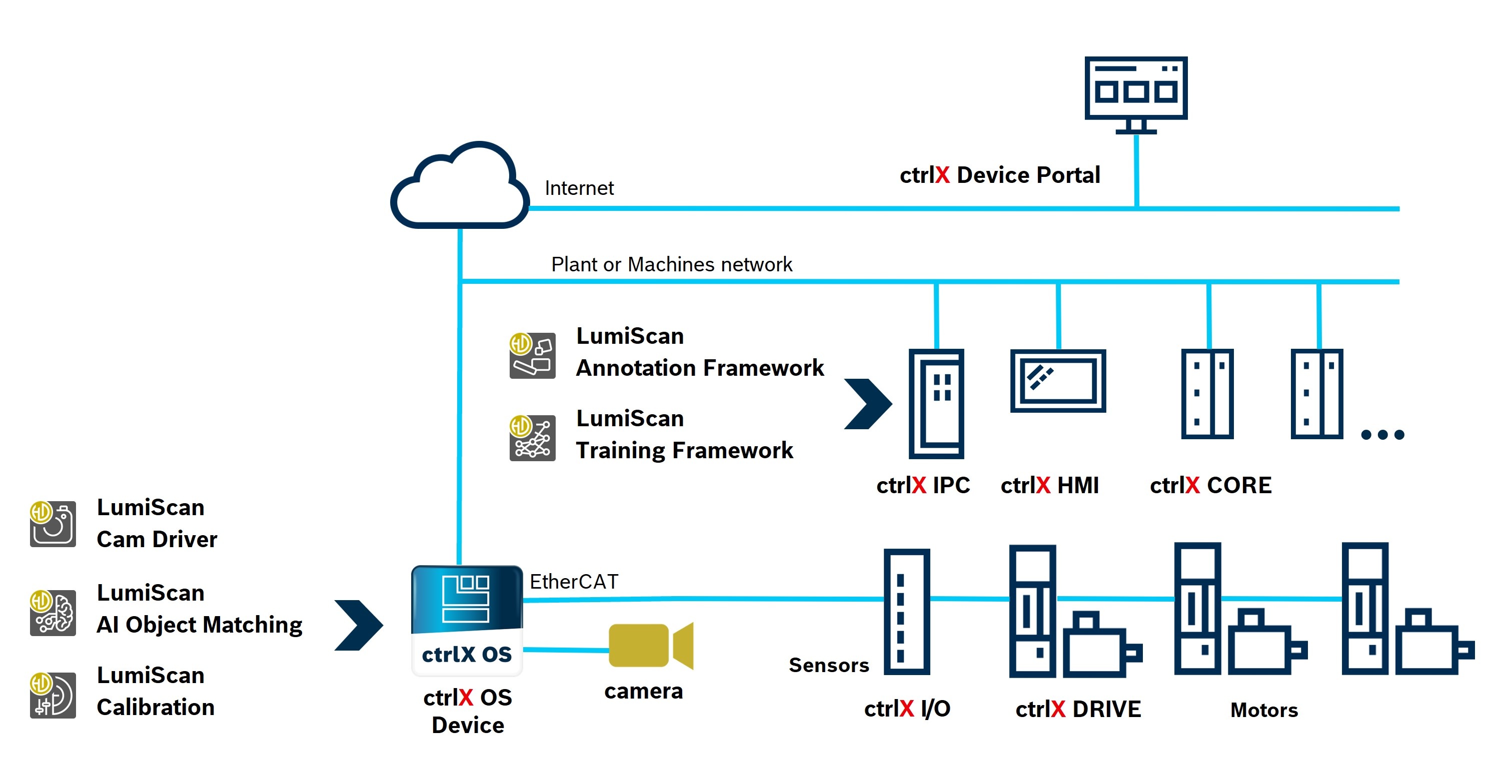 Infographic showing the system architecture of ctrlX AUTOMATION and HD Vision Systems