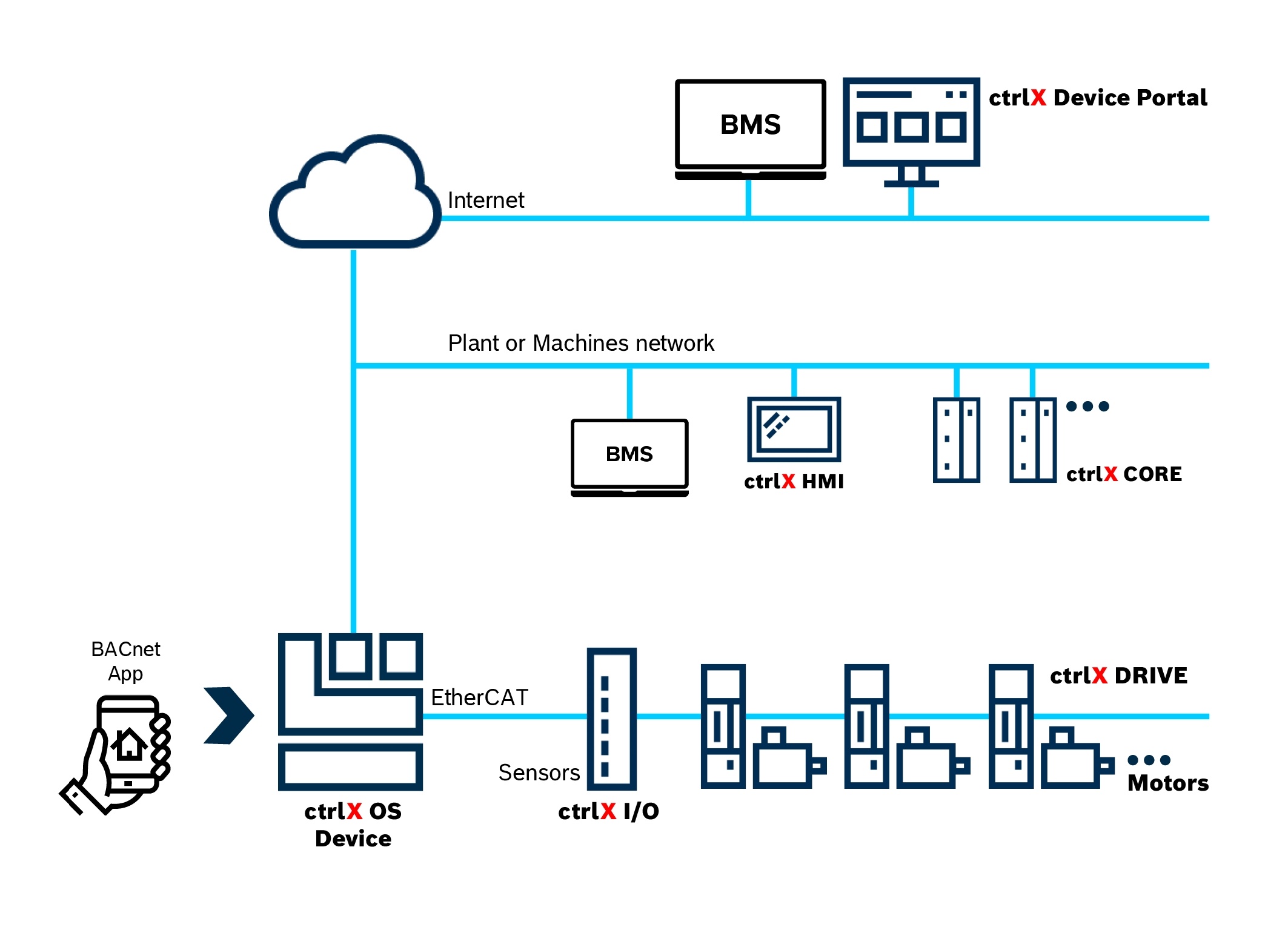 Infographic showing the system architecture of ctrlX AUTOMATION and MBS