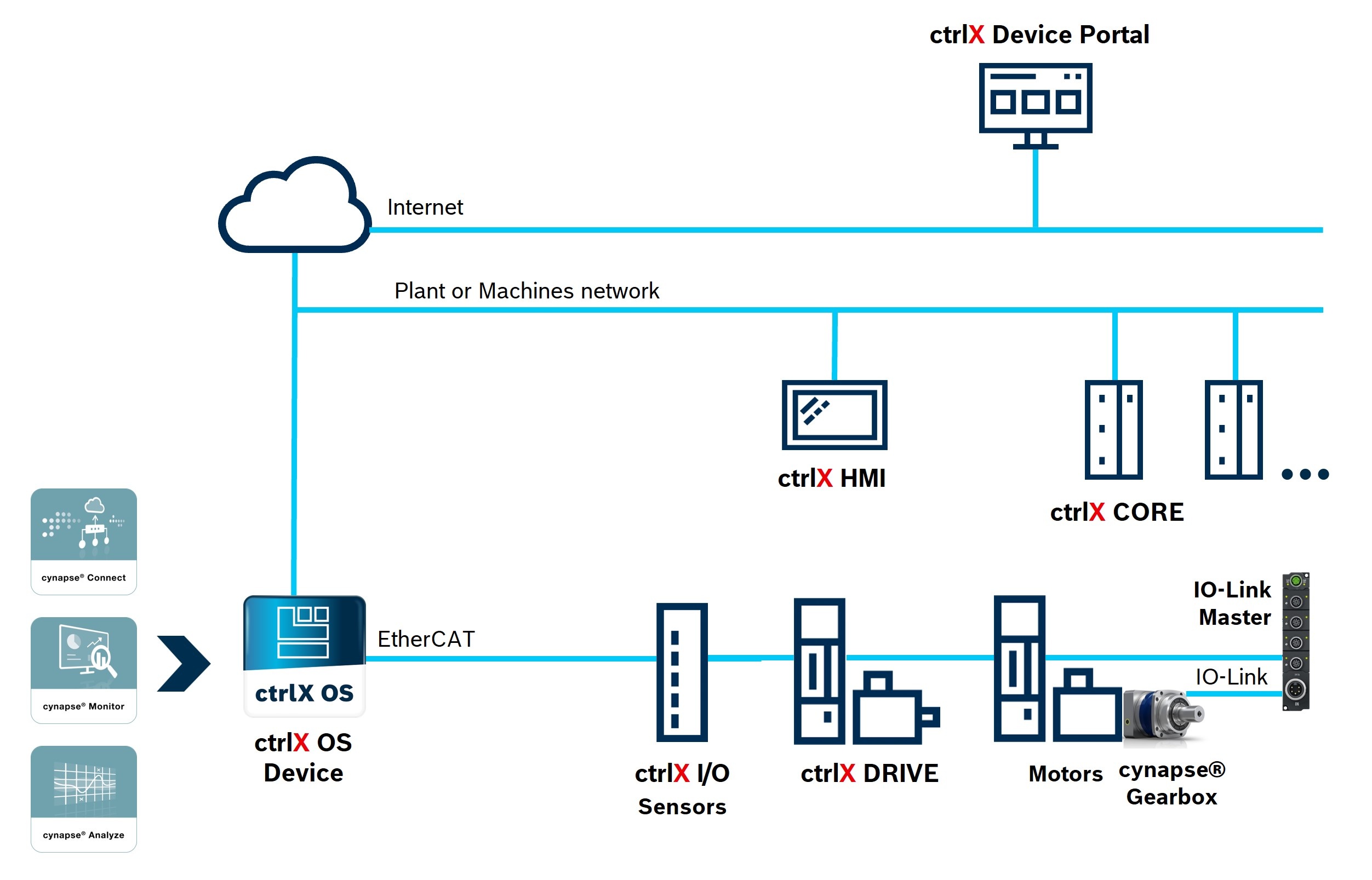 Infographic showing the system architecture of ctrlX AUTOMATION and Wittenstein Cynapse